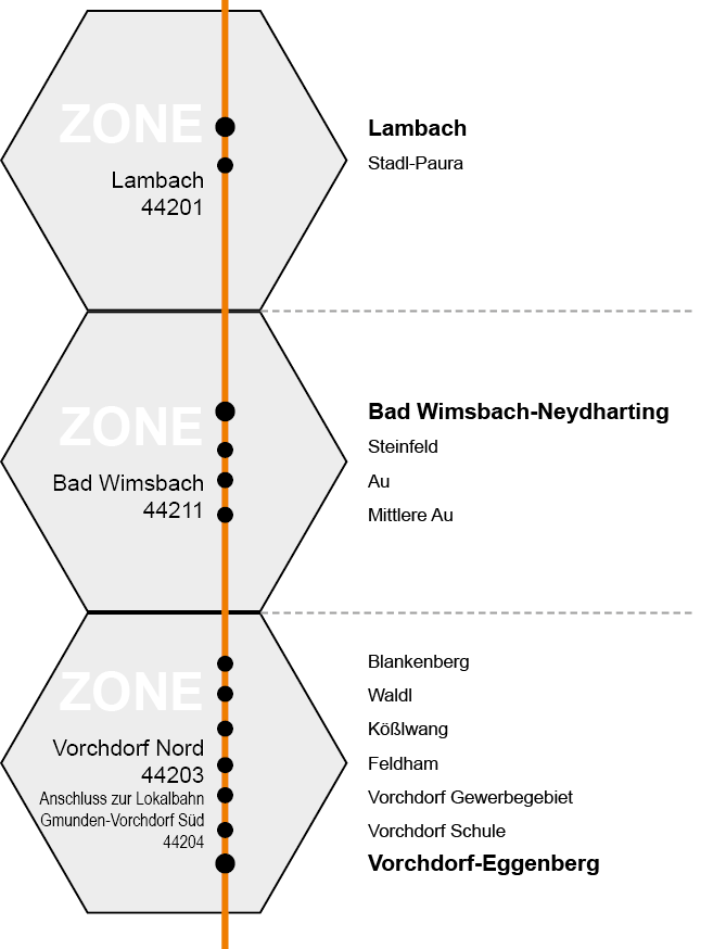 Zonen und Haltestellen der Vorchdorferbahn